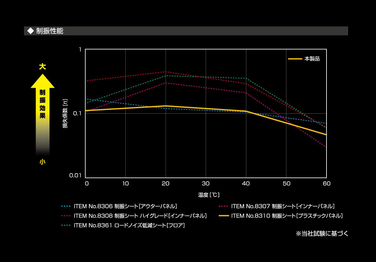 Aodea for Sound制振シート(プラスチックパネル用) | エーモン公式